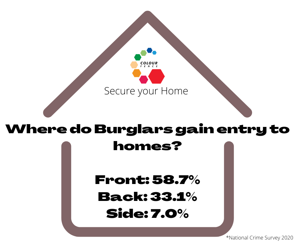 home security statistics