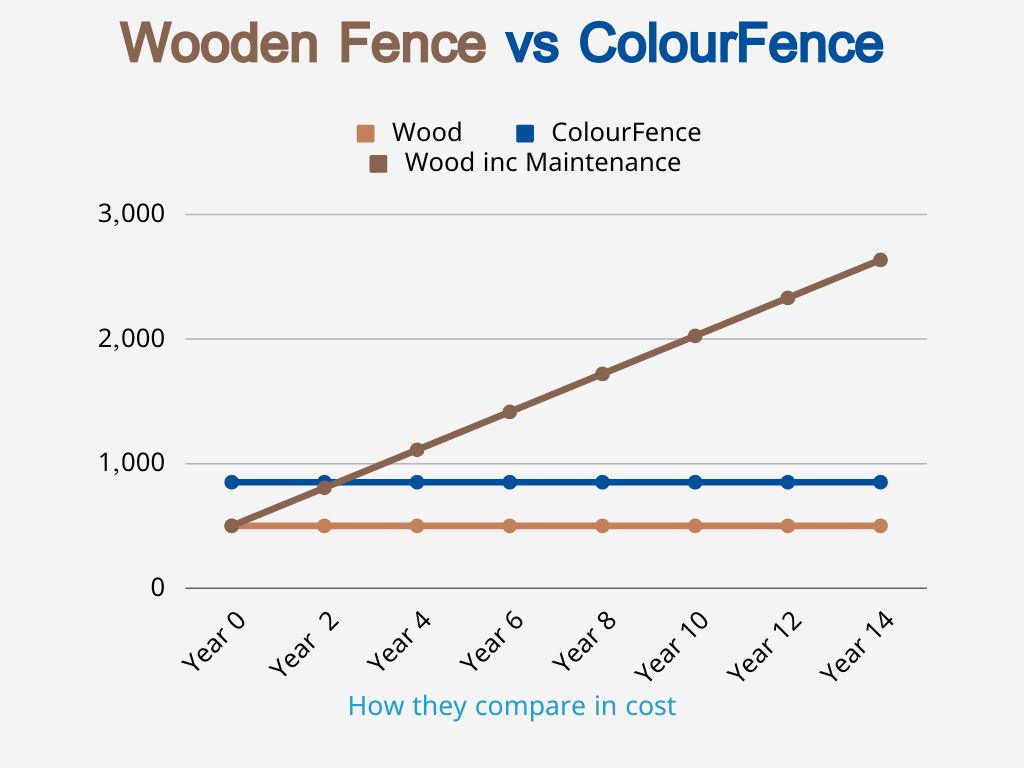 Wooden fence versus metal fence costs